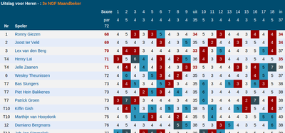 3e-ngf-maandbker-cromstrijen-results.png