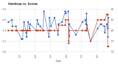 Handicap-versus-scores.png