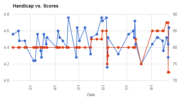 http://www.kiffingish.com/sites/Handicap-versus-scores.png