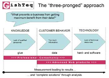 Three-pronged Approach